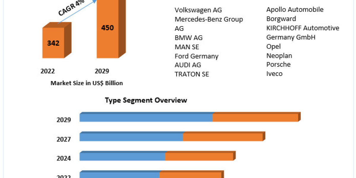 Automotive Market in Germany Forecast 2023-2029: Industry Trends & Growth Analysis