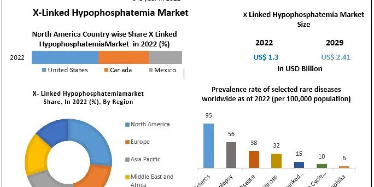 X-Linked Hypophosphatemia Market Share, Growth, Segmentation, Analysis and Forecast