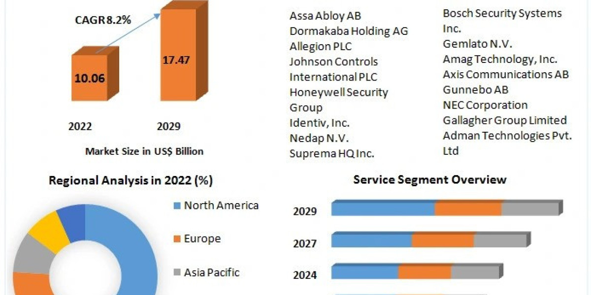Access Control Market Analysis by Industry Size, Future Evolution and Regional Analysis