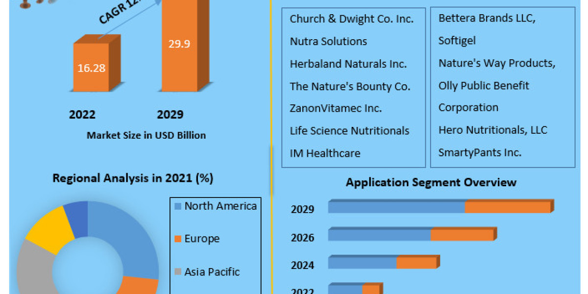 Gummy Vitamins Market Dynamics: Size, Share, and Future Scope Analysis (2022-2029)
