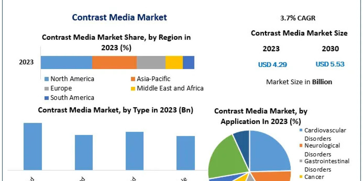 Contrast Media Market Growth, Size, Revenue Analysis, Top Leaders and Forecast 2030
