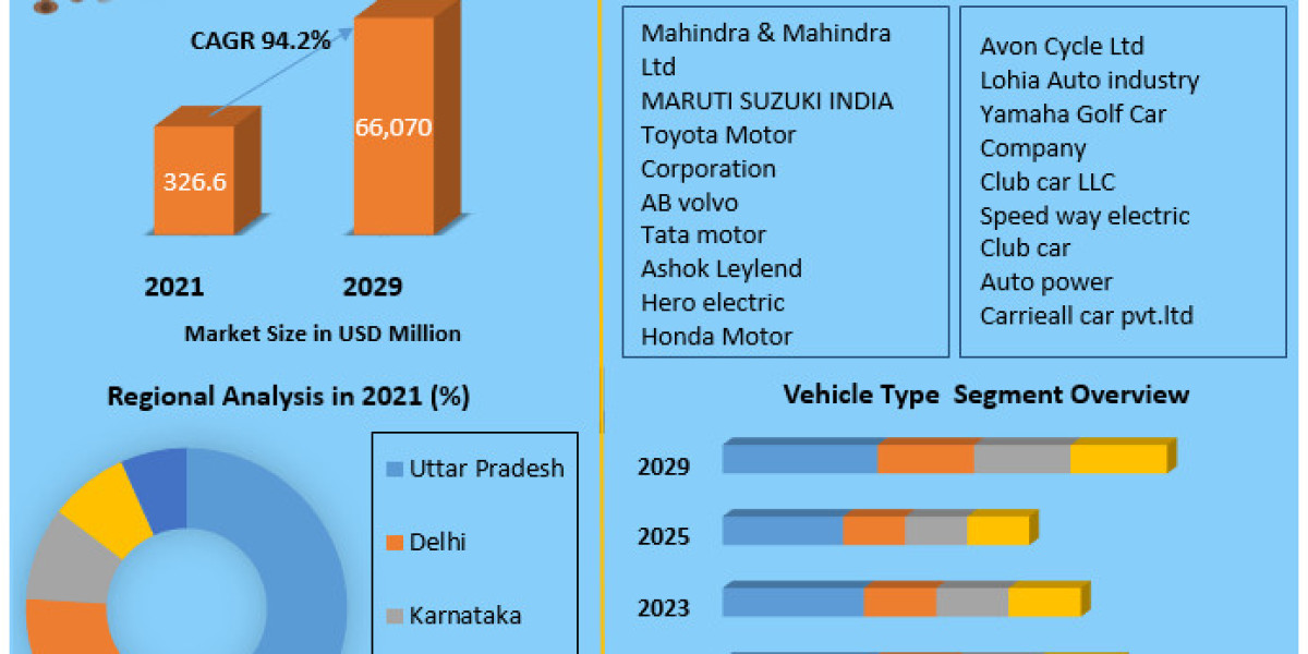 ​India Electric Vehicle Market Opportunities, Sales Revenue, Leading Players and Forecast 2029