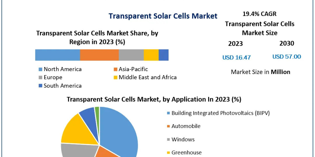 Transparent Solar Cells Market Analysis of the World's Leading Suppliers, Sales, Trends and Forecasts up to 2030