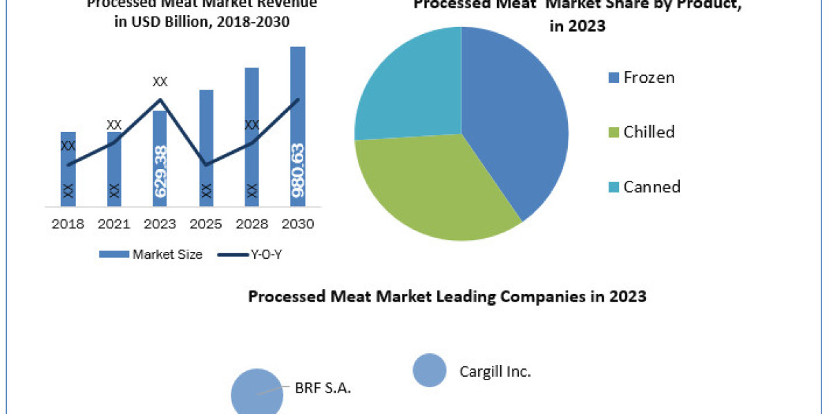 Processed Meat industry