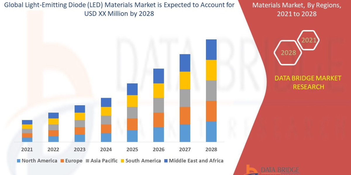Light-Emitting Diode (LED) Materials Market 2024 | Current and Future Growth Analysis By Forecast 2031