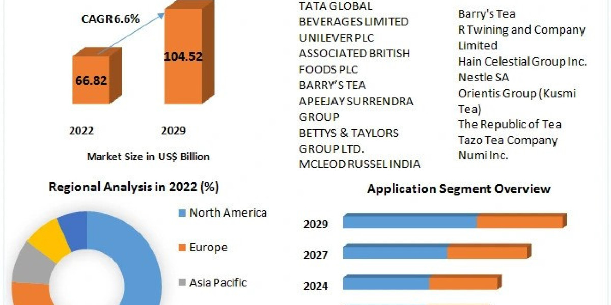Global Tea Market Revenue Analysis, Competitive Landscape, key trends, and Outlook
