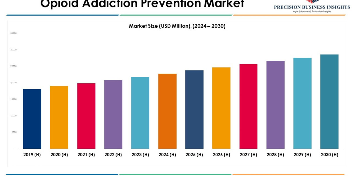 Opioids Addiction Prevention Market Size, Share Insights