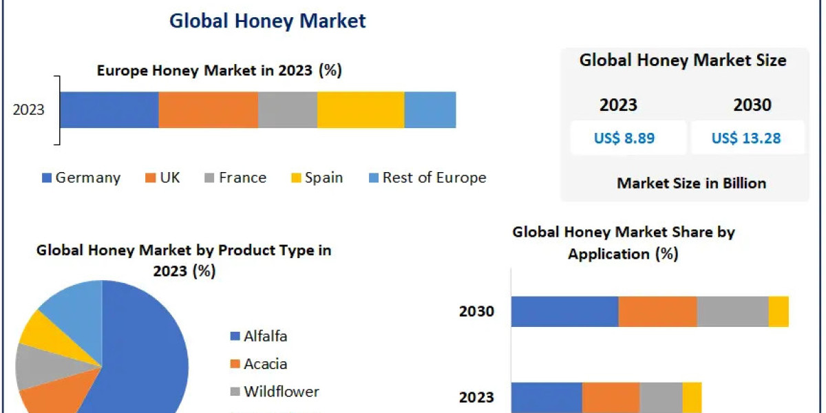 Honey Market Overview And Competition Analysis By 2030