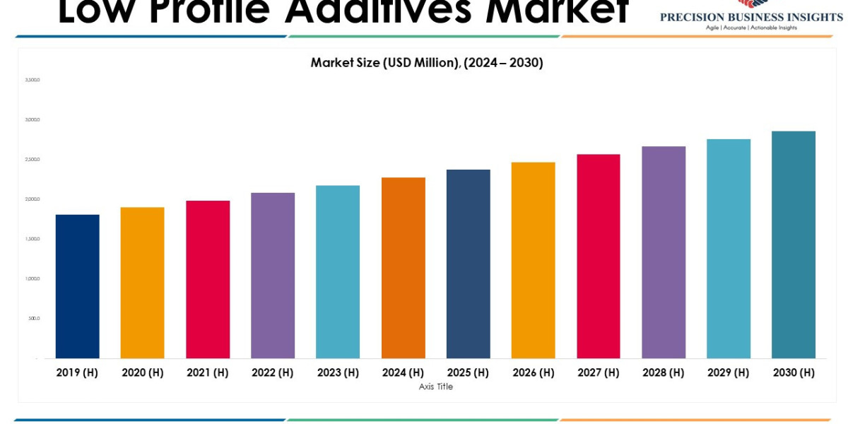 Low Profile Additives Market Size, Share, Future Trends, Drivers and Scope from 2024 to 2030