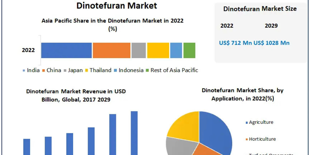Dinotefuran Market Insights 2023-2029: Future Growth Prospects