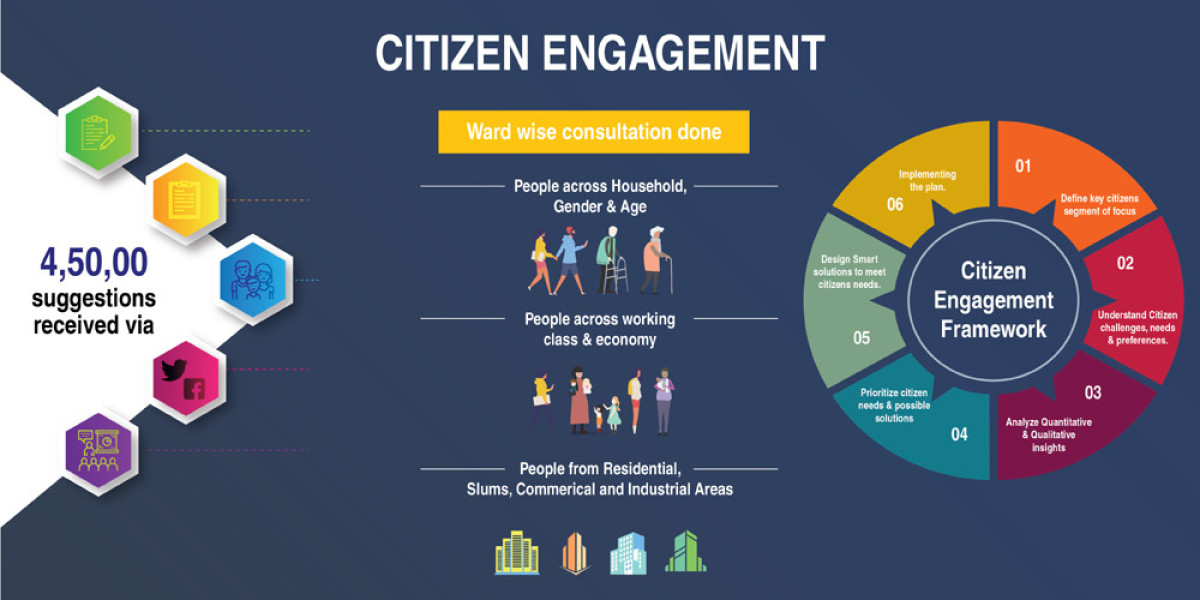 Citizen Engagement Software Market size See Incredible Growth during 2033
