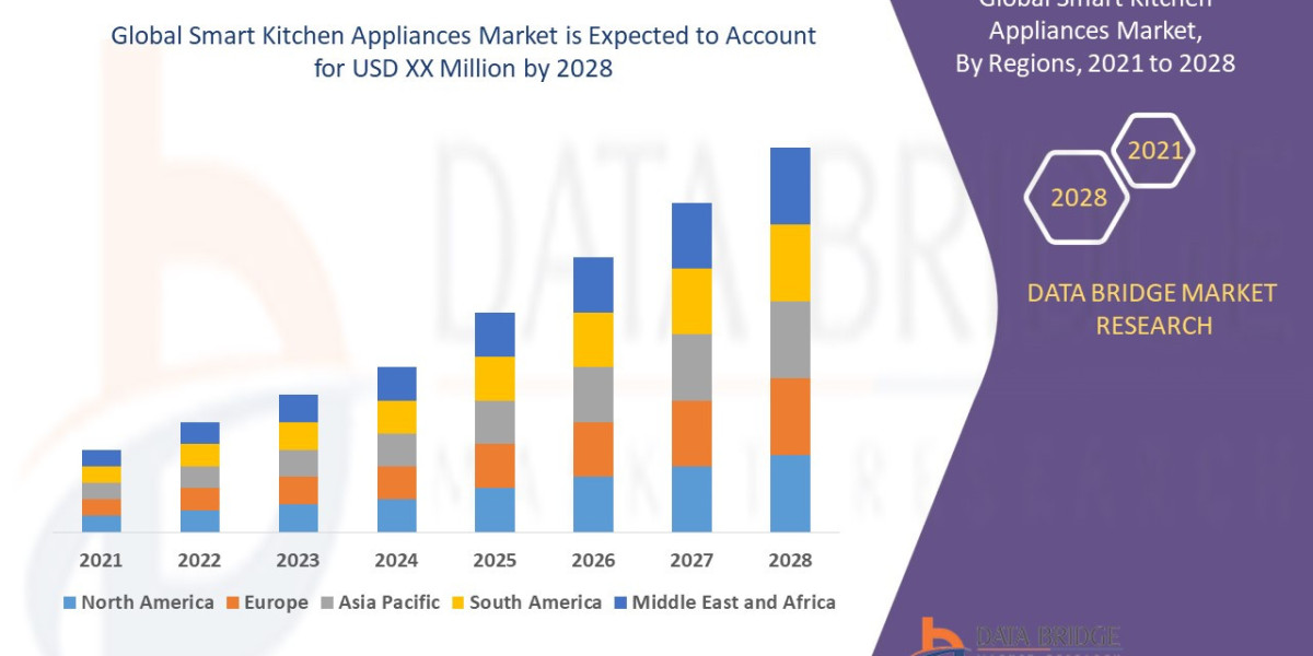 Smart Kitchen Appliances Market Trends, Share, and Forecast By 2028