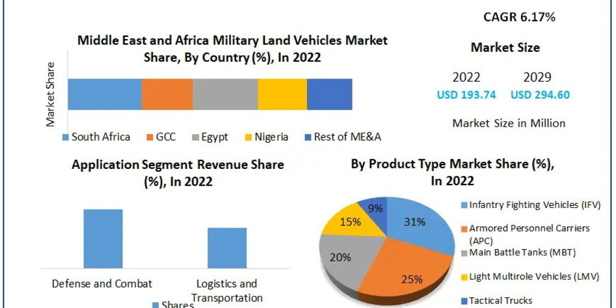 Middle East and Africa Military Land Vehicles Market Business Scope, Regional Insights, Trends And Industry Share