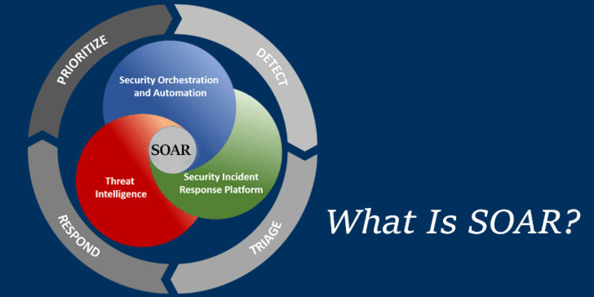 Security Orchestration Automation and Response (SOAR) Market Size Will Grow Profitably By 2032