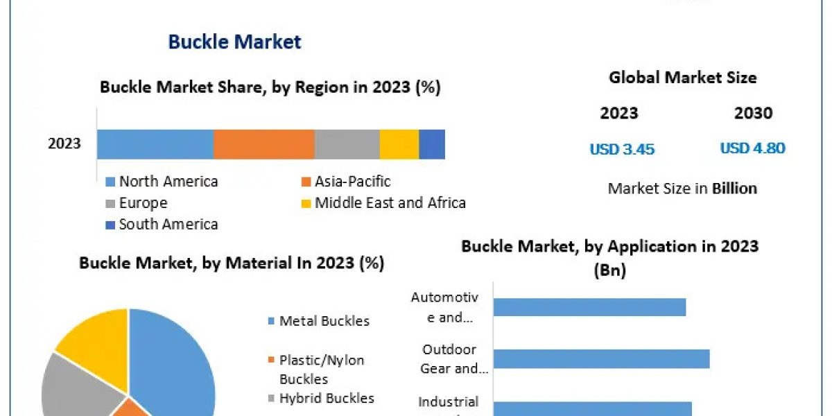 Buckle Market Trends, Size, Share, Growth  and Emerging Technologies forecast 2030