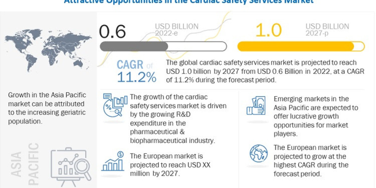 Insightful Exploration: Assessing Cardiac Safety Services Market Dynamics in 2023 - Size Evaluation, Share Analysis, and