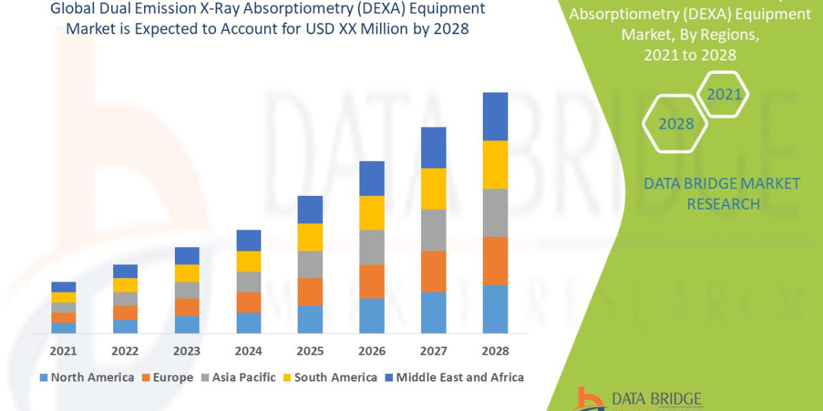 Dual Emission X-Ray Absorptiometry Equipment Market to Surge USD 9,156.78 million, with Excellent CAGR of 4.5% by 2028