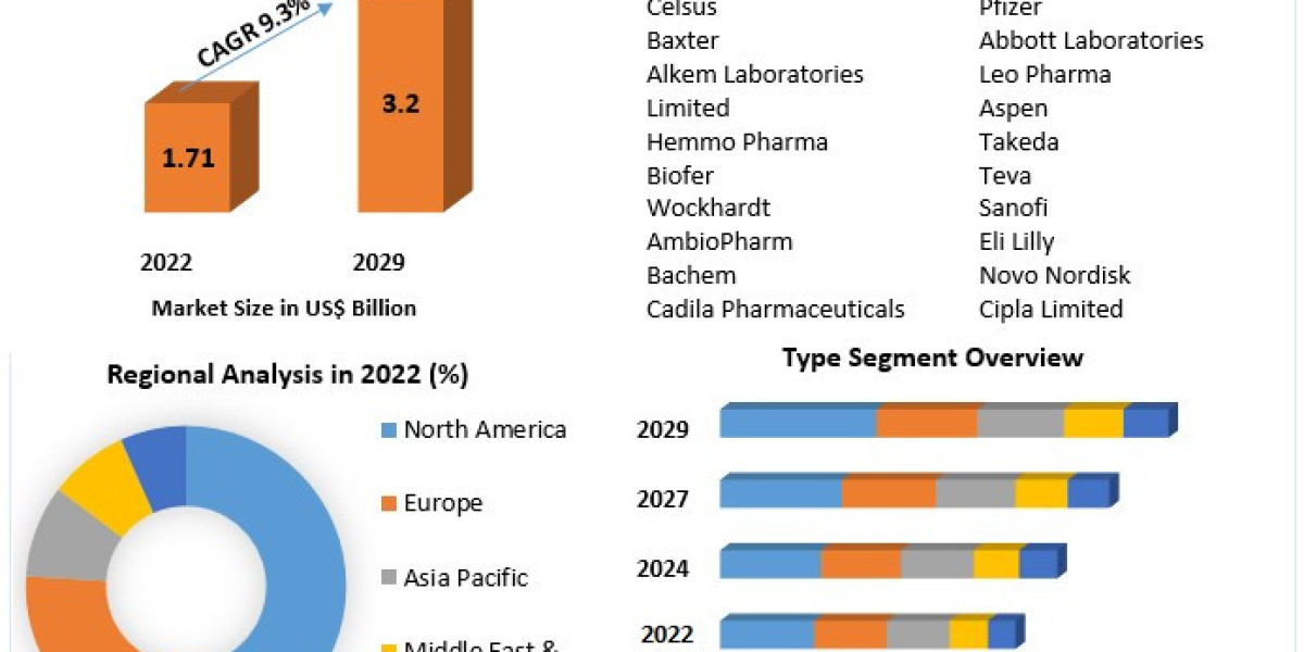 Peptide and Anticoagulant Drugs Market Size, Share , Analysis And Regional Forecast 2030