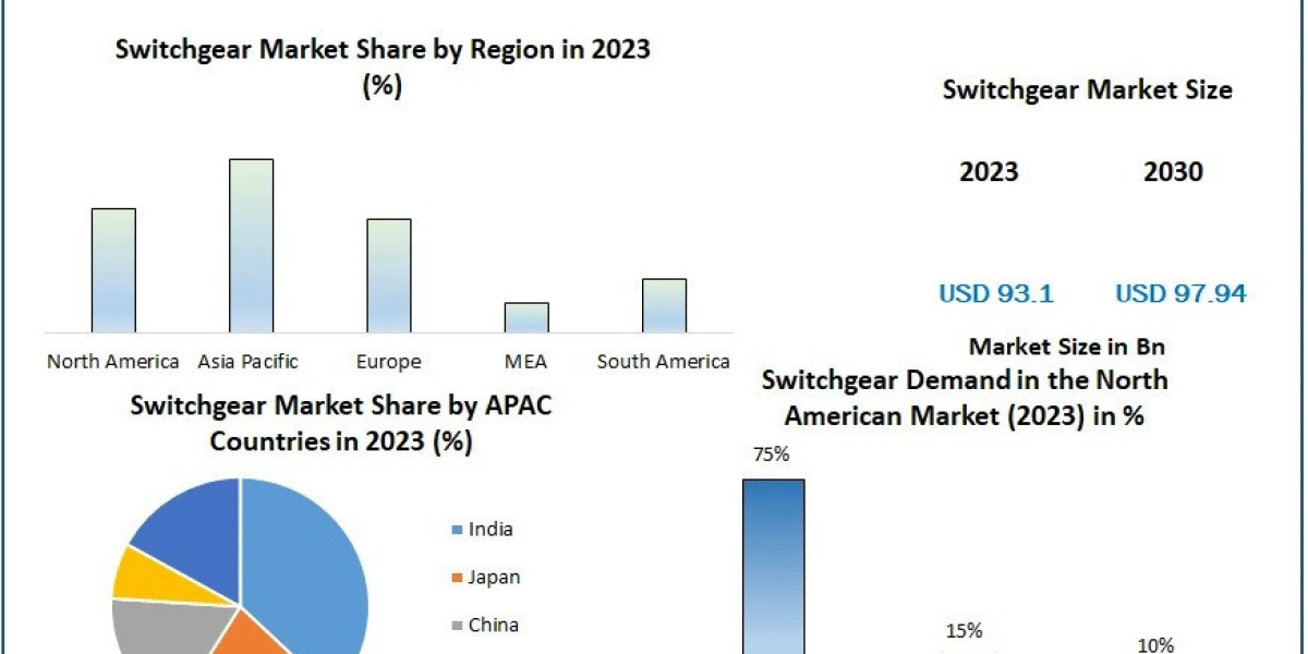 Switchgear Market Emerging Trends, Regional Analysis and Forecast 2030