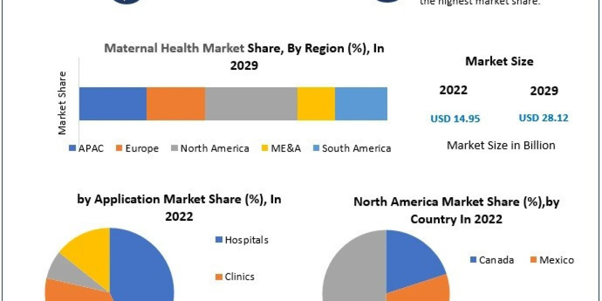 Maternal Health Market  Growth Scenario, Trends, Joint Ventures And Business Analysis
