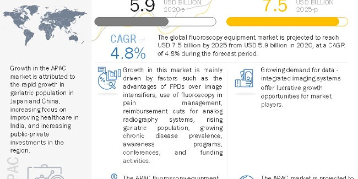 Fluoroscopy Equipment Market Leading Players, Growth Rate, Cost and Future Outlook to 2025