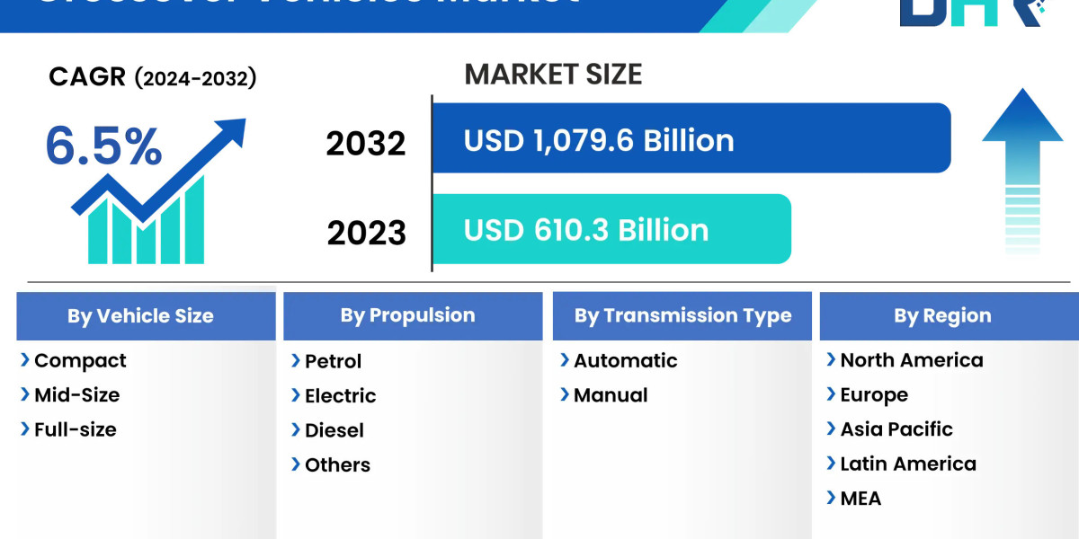 Crossover Vehicles Market Growth: Share Analysis, Demand Assessment, and Key Player Insights 2032