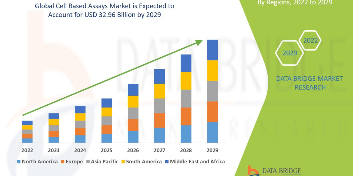 Cell Based Assays Industry Size, Share Trends, Growth, Demand, Opportunities and Forecast By 2029