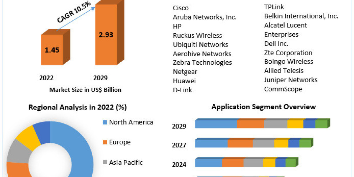 WLAN Market Analysis 2023-2029: Emerging Opportunities and Challenges