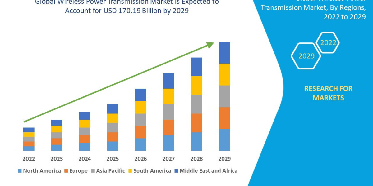 Wireless Power Transmission Market to Surge USD 170.19 billion, with Excellent CAGR of 21.80% by 2029