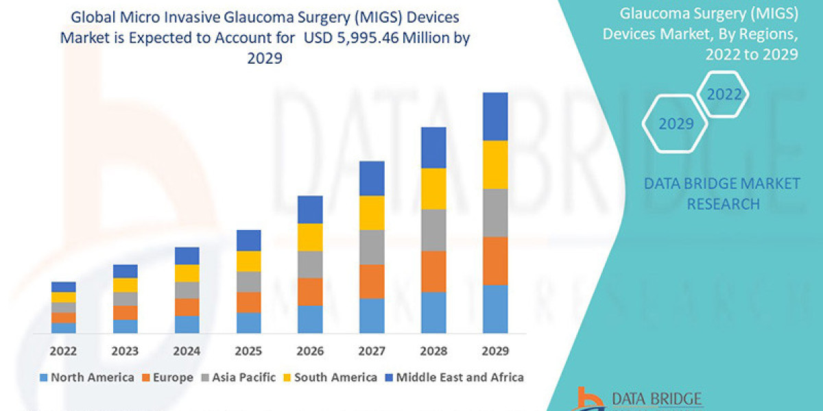Micro Invasive Glaucoma Surgery (MIGS) Devices Market Industry Size, Share Demand, and Forecast By 2029