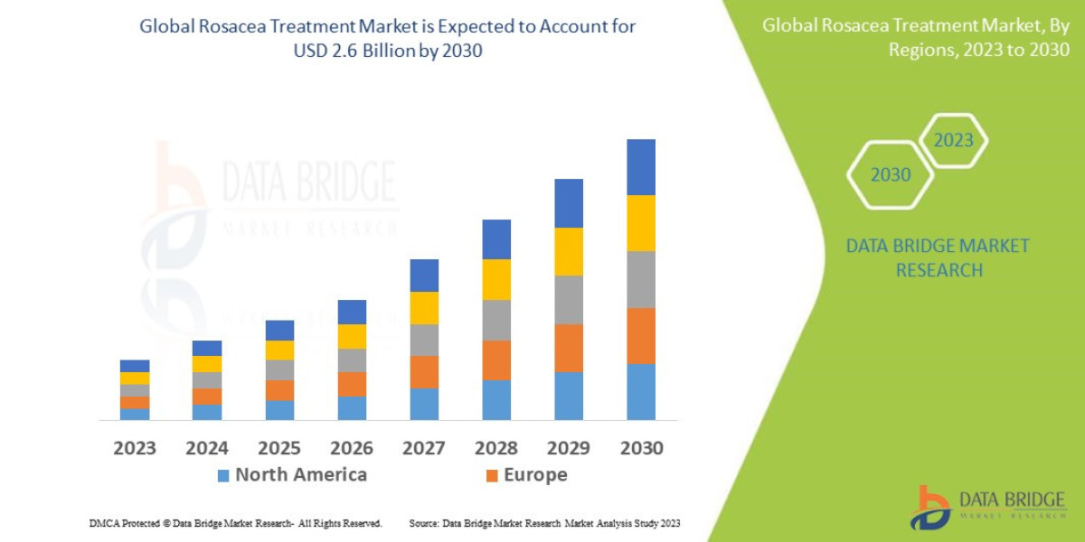 Rosacea Treatment Market to Reach USD 5.11 billion, by 2030 at 9.6% CAGR: Says the Data Bridge Market Research