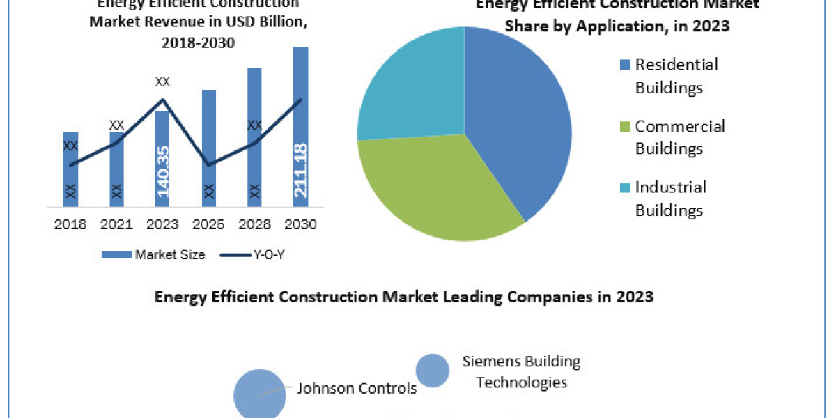 Energy Efficient Construction Demand, Analysis, Trends, Key Players, Report, Forecast 2024-2030