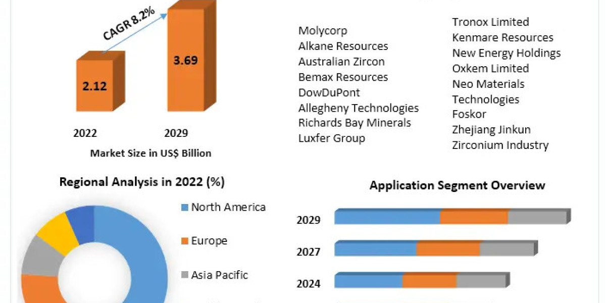 Zircon Sand Market Size 2023-2029: Exploring Market Opportunities