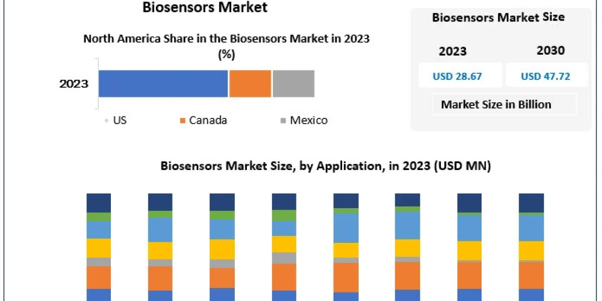 Biosensors Market Analysis by Size, Growth, By Segmentation, By application forecast 2030