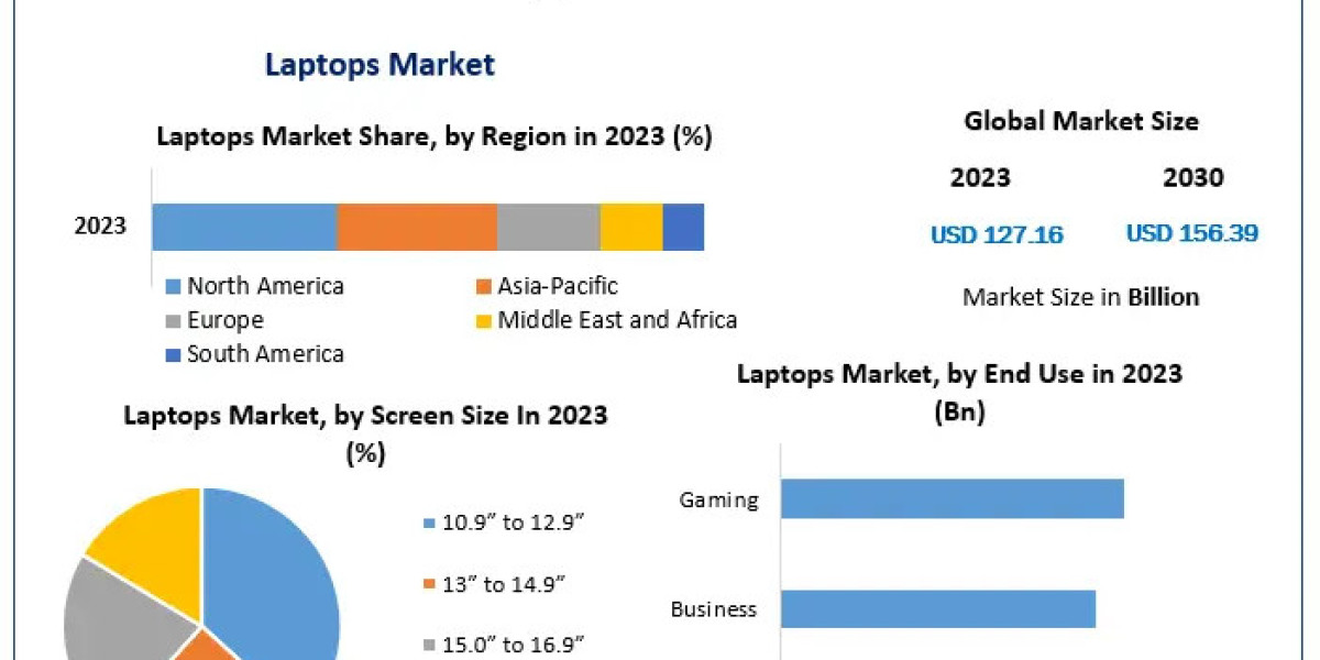 Laptops Market Trends, Growth Factors, Size, Segmentation and Forecast to 2030