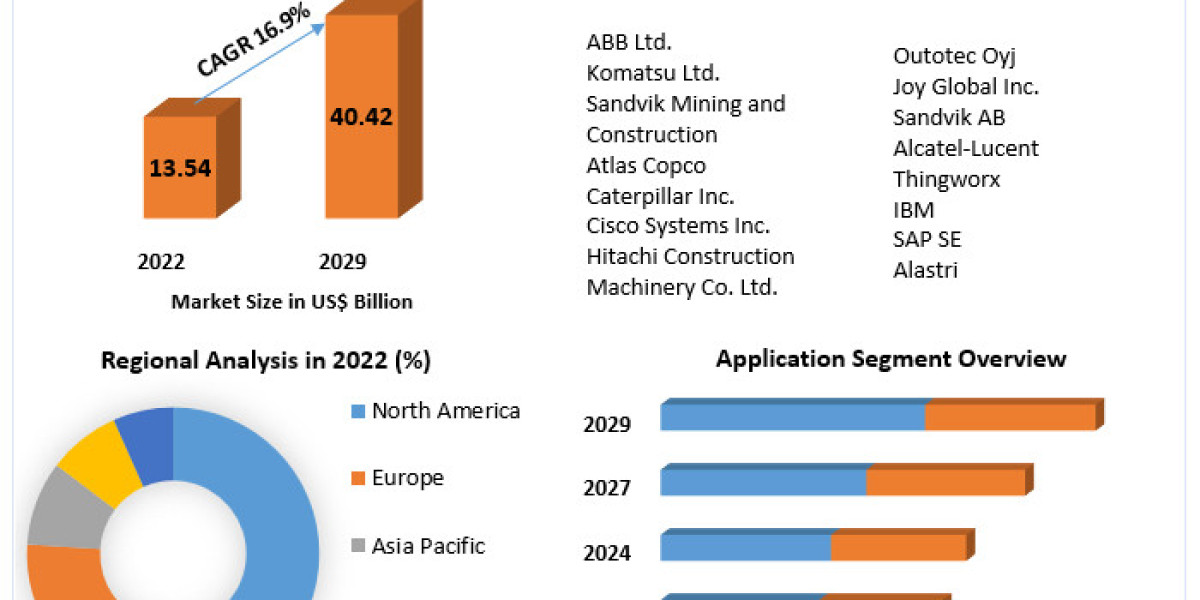 Smart Mining Market  Industry Share, Top Key Players, Regional Study forecast 2029