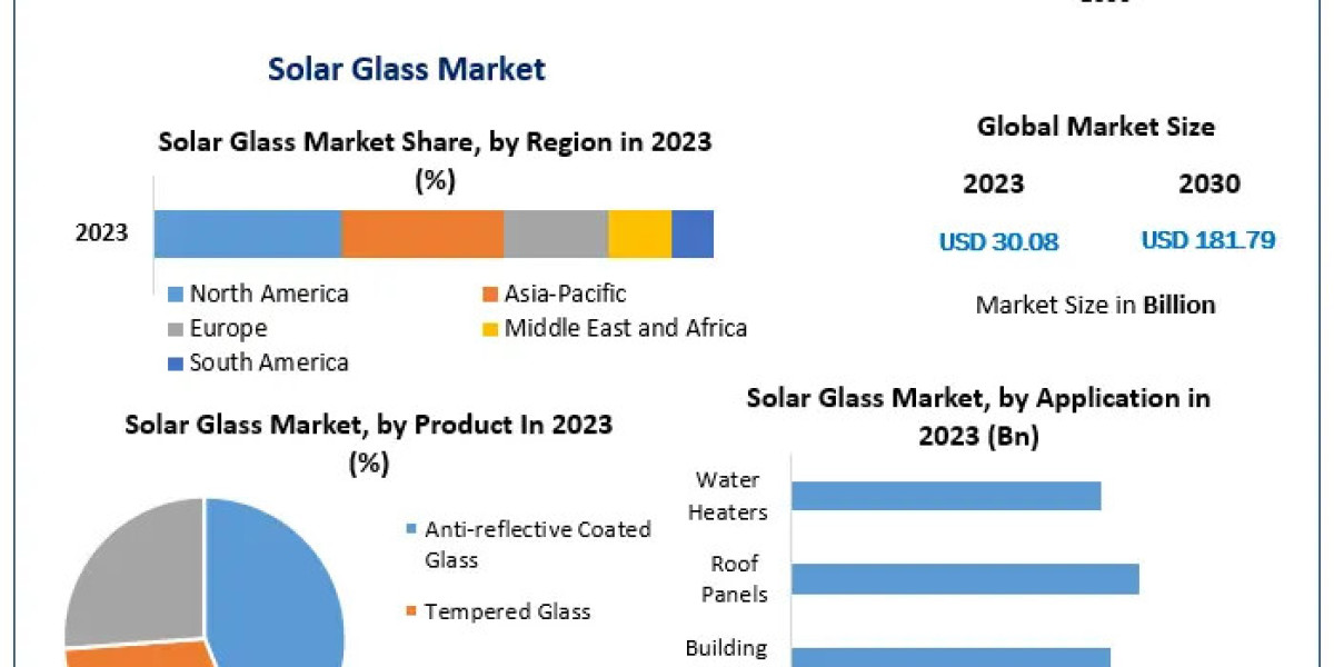Solar Glass Market Size Outlook, Estimates & Trend Analysis 2030