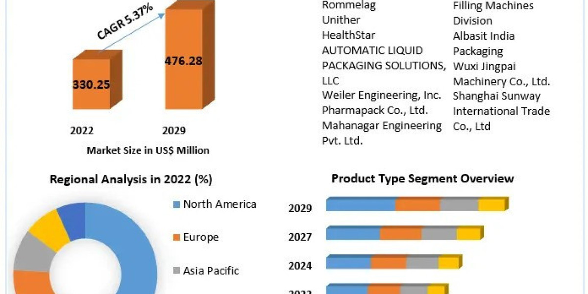 Blow-fill-seal Technology Market Global Share, Size, Trends Analysis and Forecast 2029