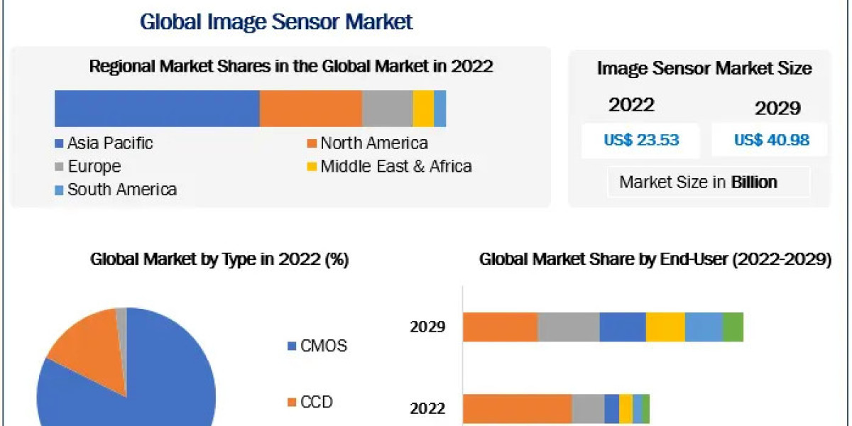 Image Sensor Market Trends, Size, Share, Growth Opportunities, and Emerging Technologies forecast 2029