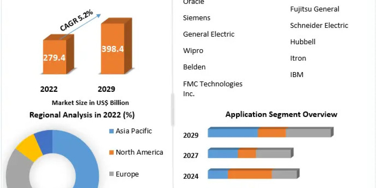 Power Grid Market Surge: Expected USD 398.42 Billion by 2029