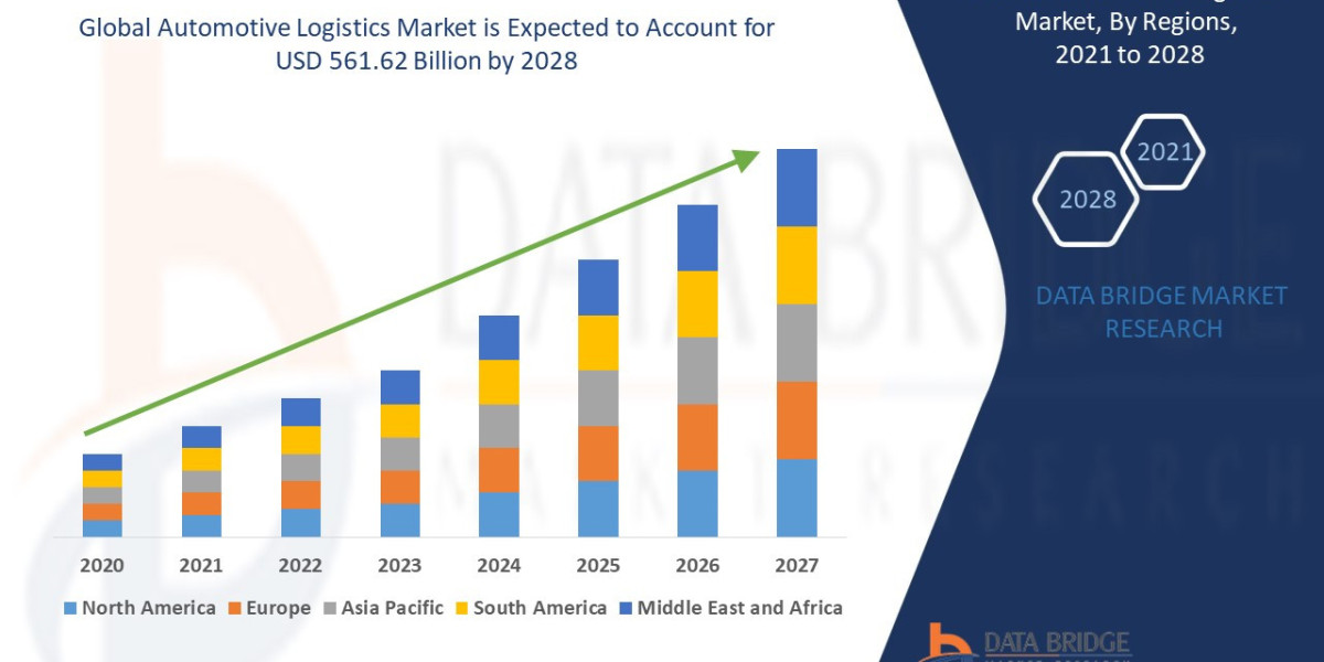 Automotive Logistics Market Industry Size, Share Demand, and Forecast By 2028