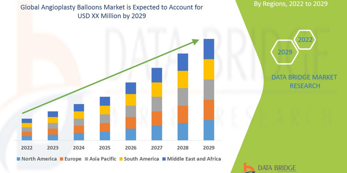 Angioplasty Balloons Market Trends, Share, Industry Size Opportunities and Forecast By 2029