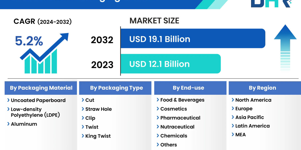 Witnessing Global Brick Carton Packaging Market Expansion and Revolutionary Growth- DataHorizzon Research