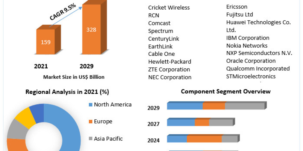 Unveiling Tomorrow: Forecasts for the Global Wireless Access Infrastructure Market 2023-2030