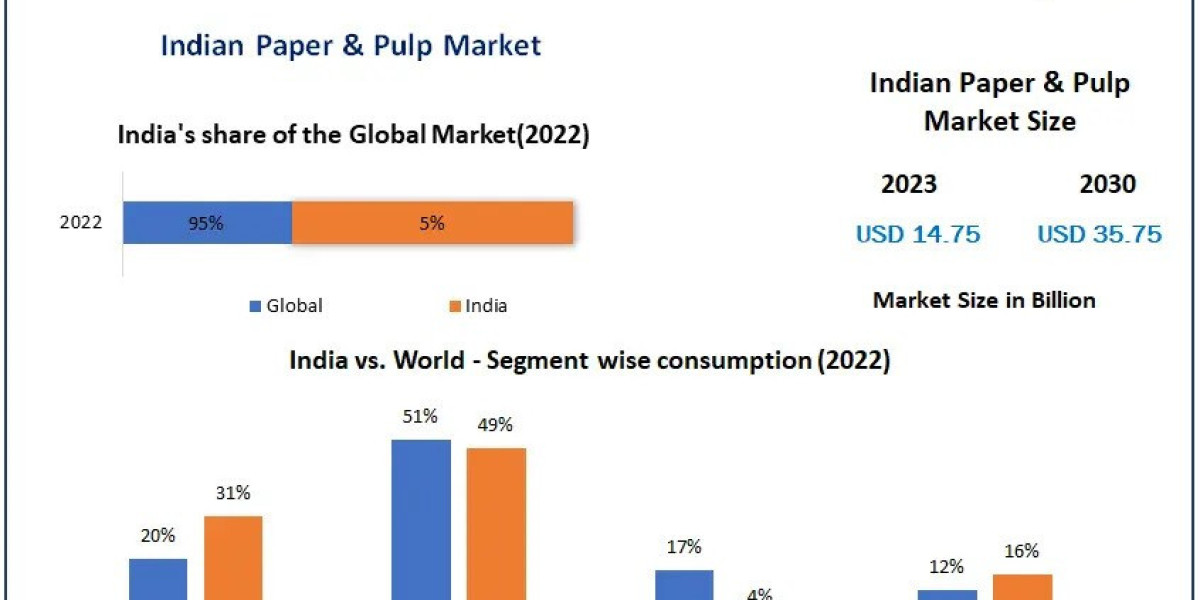 Indian Paper & Pulp Market Regional Trends,  Future Estimation ,  Joint Ventures And Future Growth