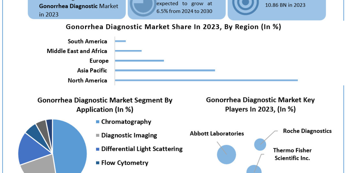 Gonorrhea Diagnostic Market Trends, Report, Growth, Analysis and Forecast 2024-2030