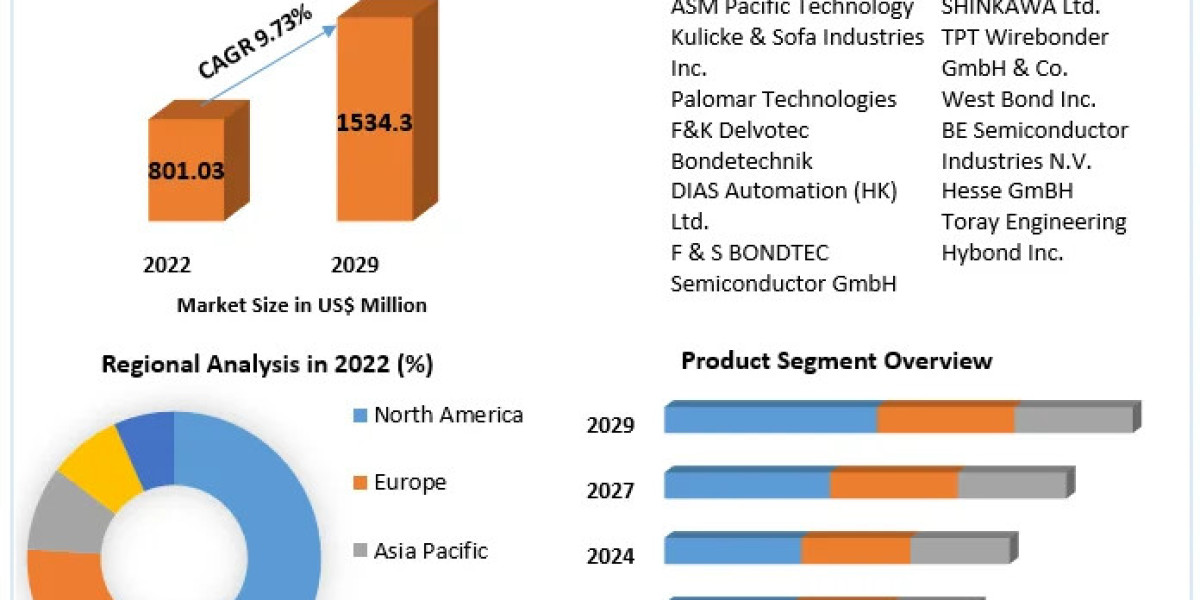 Wire Bonder Equipment Market Analysis 2023-2029: Evaluating Market Trends