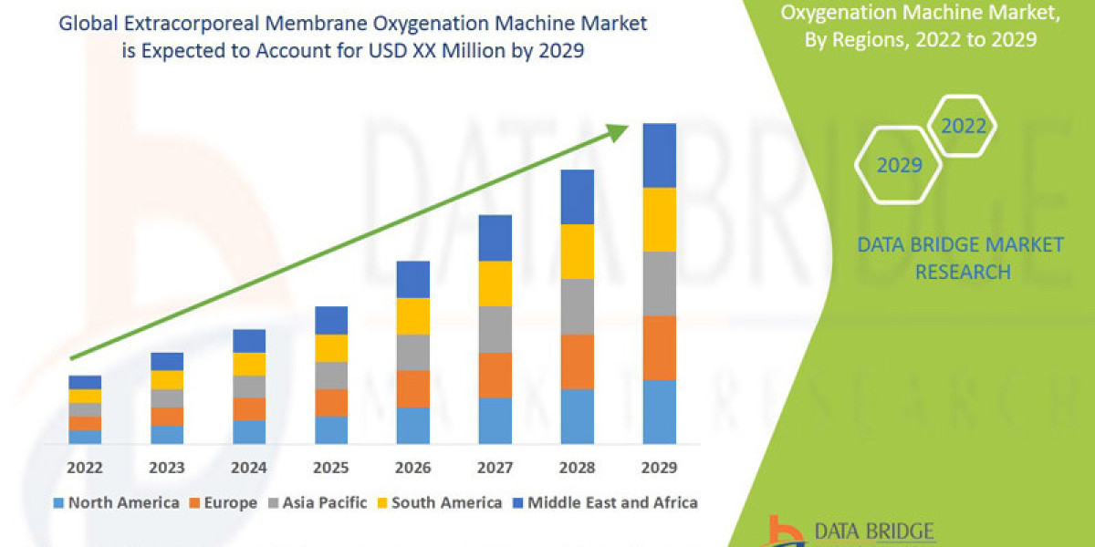 Extracorporeal Membrane Oxygenation Machine Market Outlook Research Report, Trends, Growth and Scope By Forecast 2024 - 