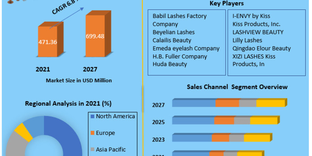 DIY Eyelash Market Opportunities Assessment, Trends And Forecast To 2027