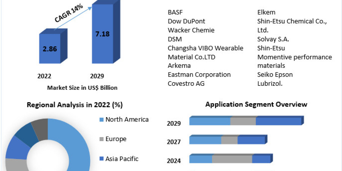 Wearable Material Evolution: Market Forecast 2023-2029
